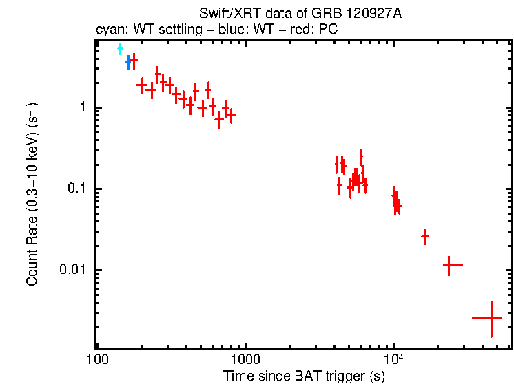 Light curve of GRB 120927A