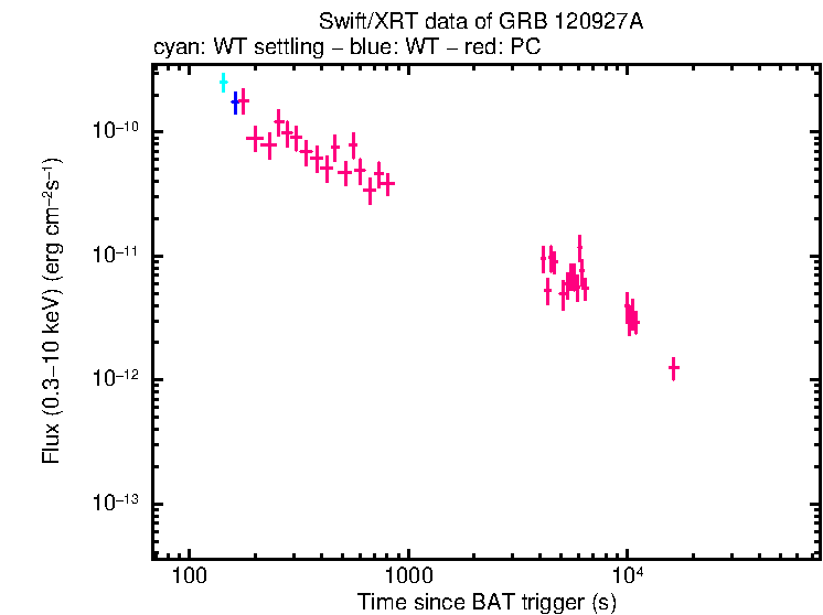 Flux light curve of GRB 120927A