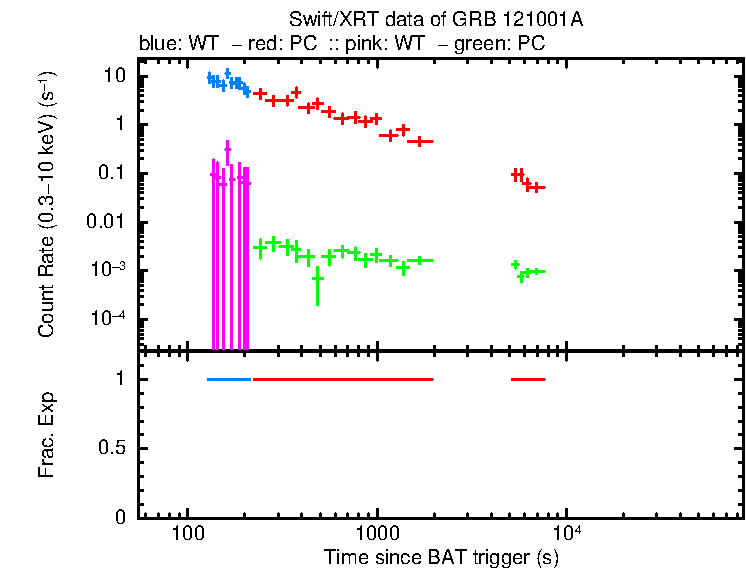 Detailed light curve of GRB 121001A, with bg level and frac exp