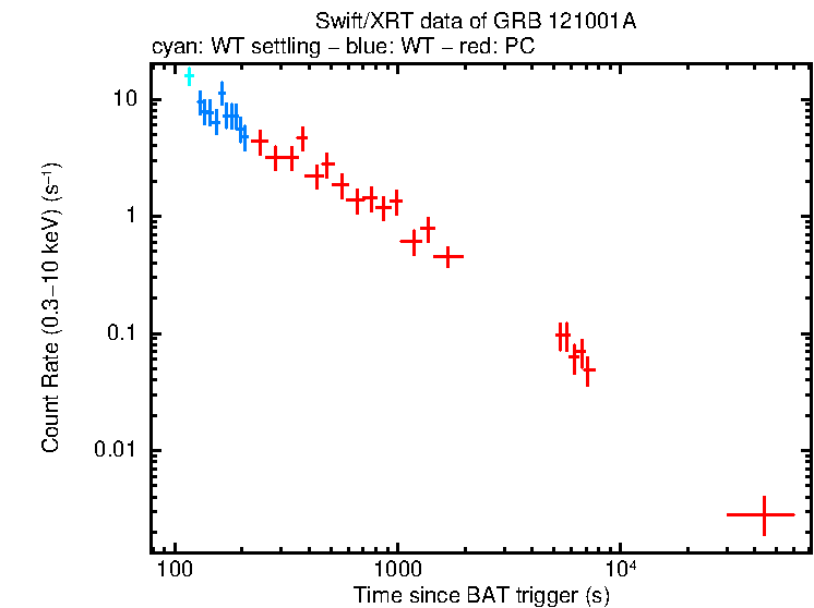 Light curve of GRB 121001A