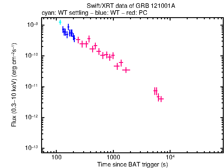 Flux light curve of GRB 121001A