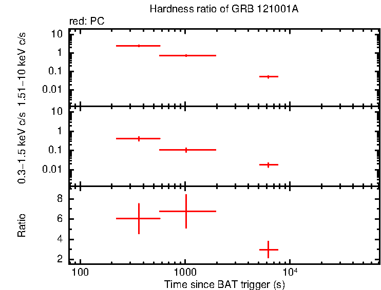 Hardness ratio of GRB 121001A