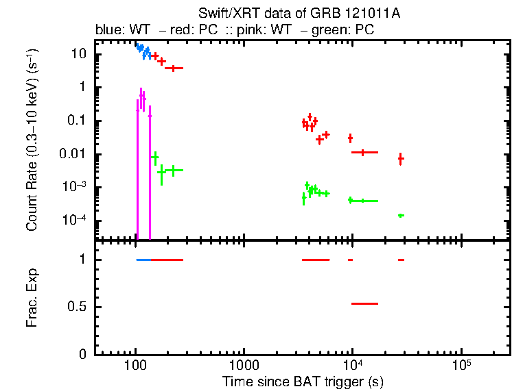 Detailed light curve of GRB 121011A, with bg level and frac exp