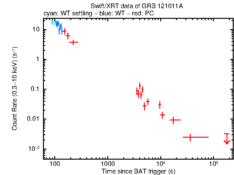 Light curve of GRB 121011A