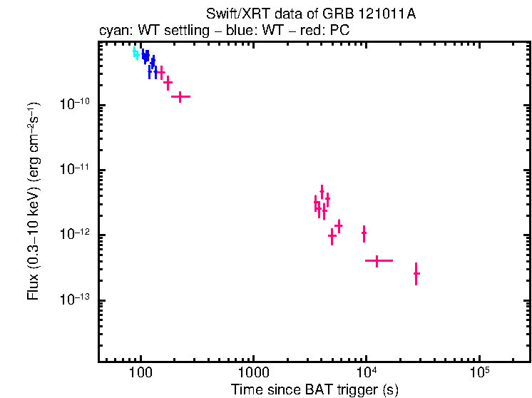 Flux light curve of GRB 121011A