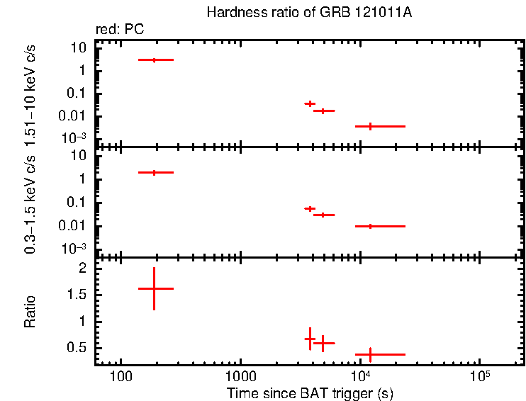 Hardness ratio of GRB 121011A