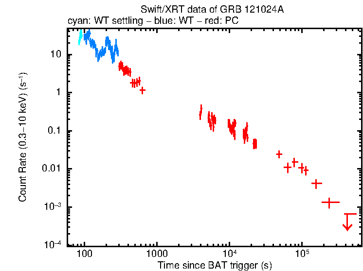 Light curve of GRB 121024A