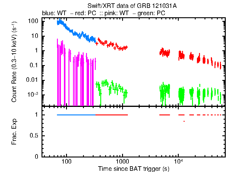 Detailed light curve of GRB 121031A, with bg level and frac exp