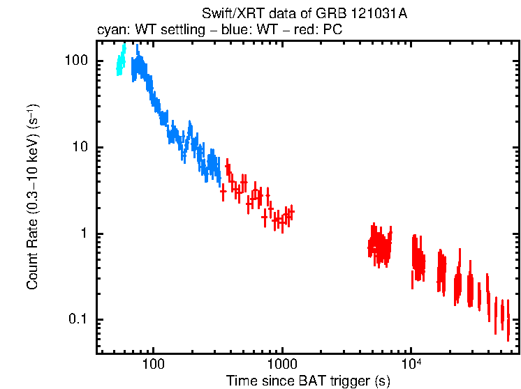 Light curve of GRB 121031A