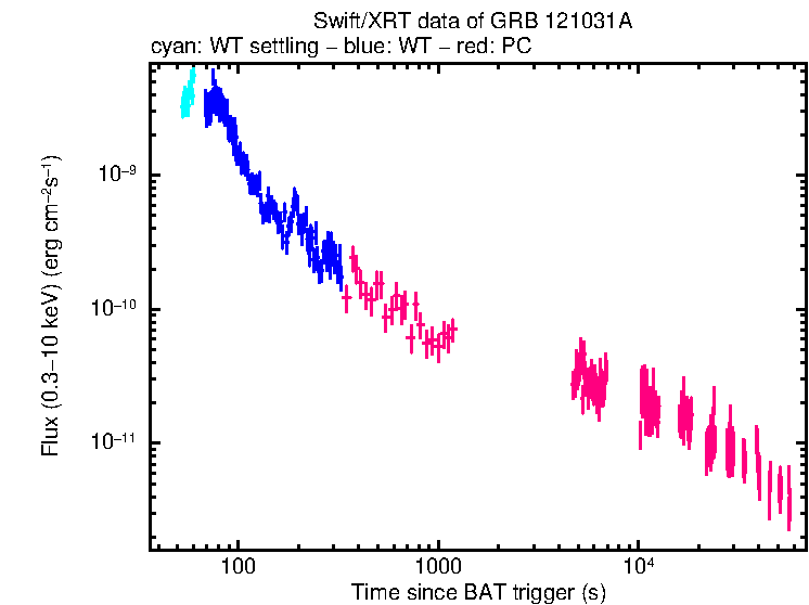 Flux light curve of GRB 121031A