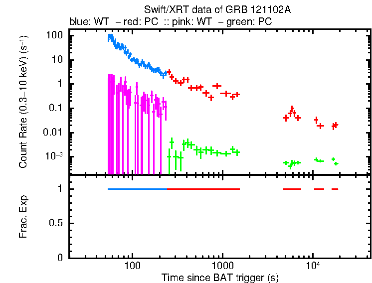 Detailed light curve of GRB 121102A, with bg level and frac exp