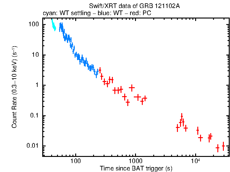 Light curve of GRB 121102A