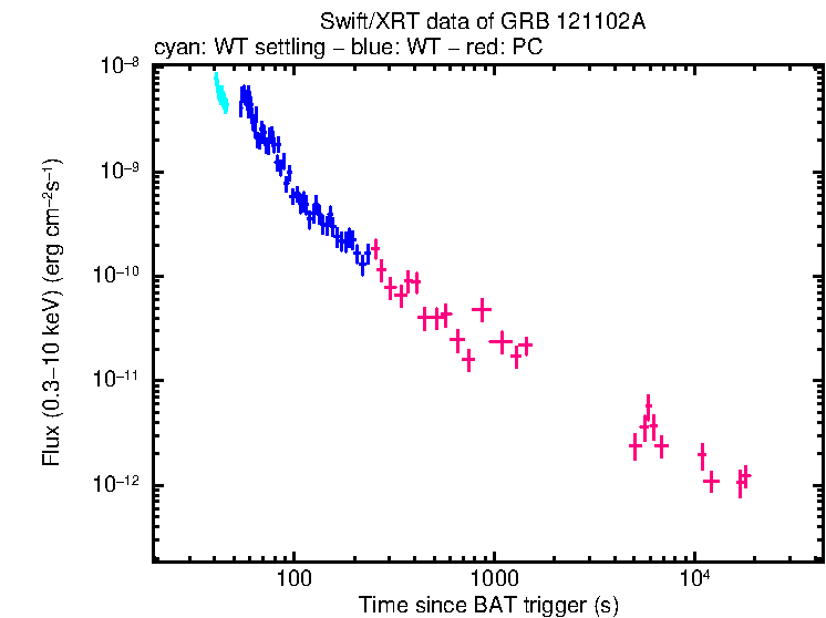 Flux light curve of GRB 121102A