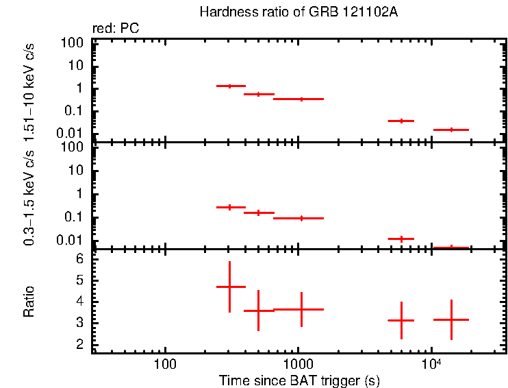Hardness ratio of GRB 121102A