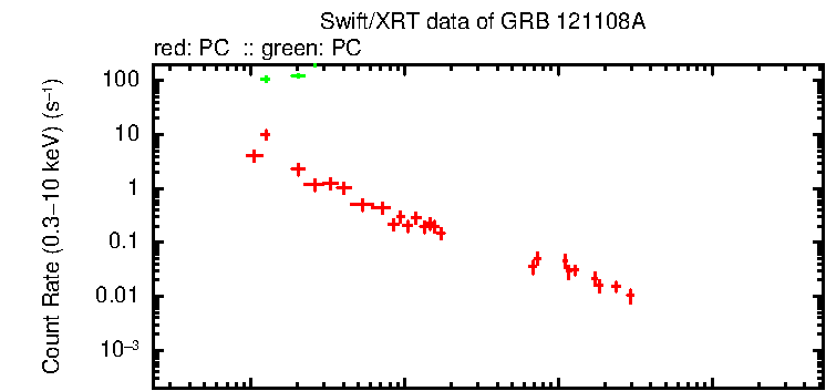 Detailed light curve of GRB 121108A, with bg level and frac exp