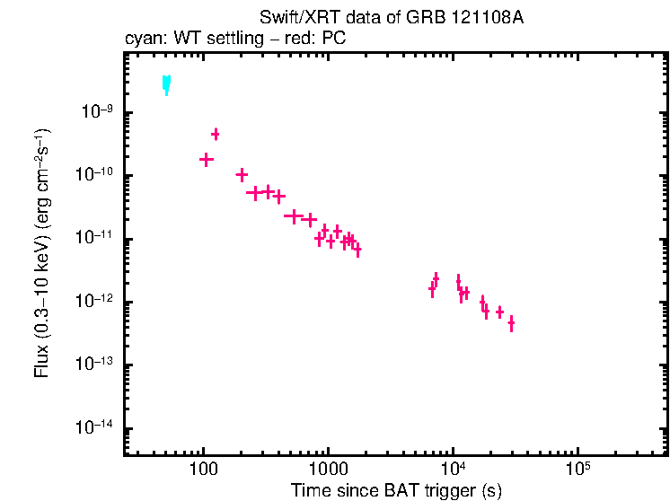 Flux light curve of GRB 121108A