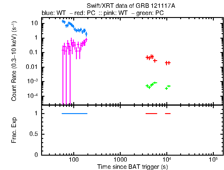 Detailed light curve of GRB 121117A, with bg level and frac exp