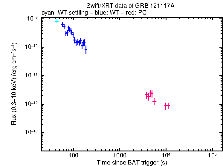 Flux light curve of GRB 121117A