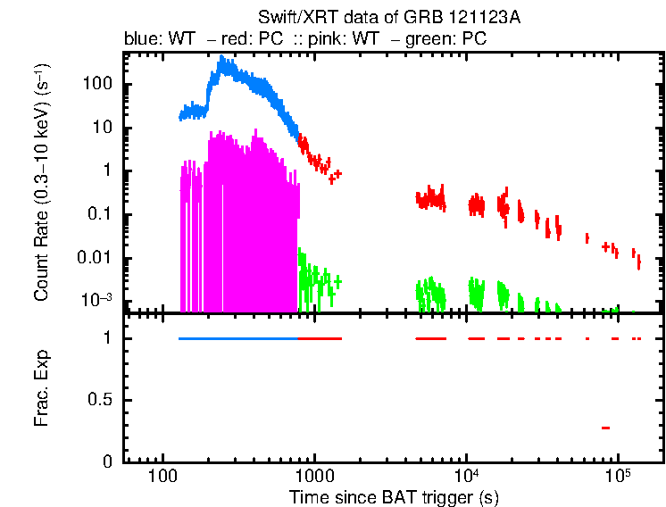 Detailed light curve of GRB 121123A, with bg level and frac exp