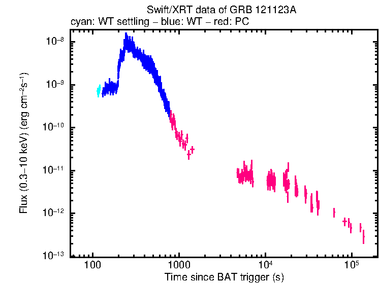Flux light curve of GRB 121123A