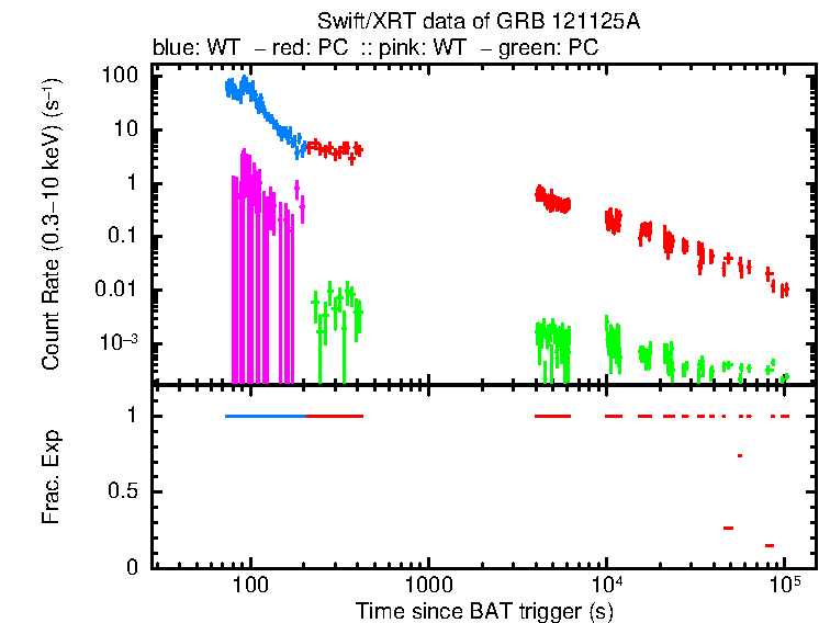 Detailed light curve of GRB 121125A, with bg level and frac exp