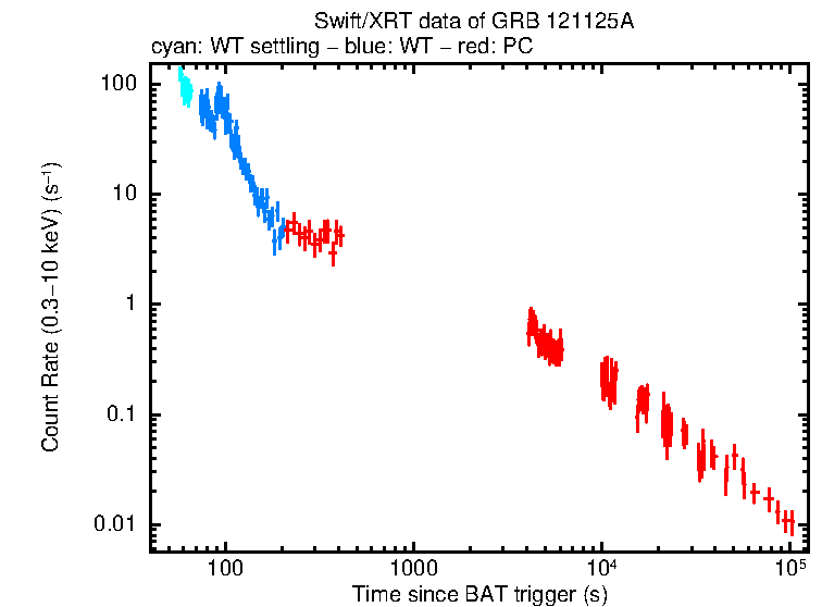 Light curve of GRB 121125A