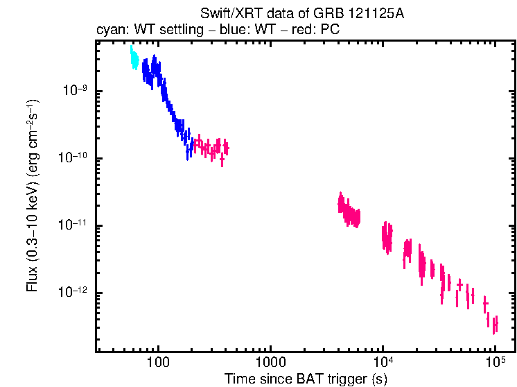 Flux light curve of GRB 121125A