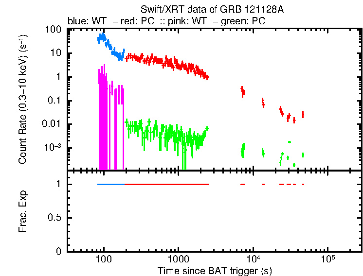 Detailed light curve of GRB 121128A, with bg level and frac exp