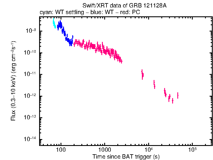 Flux light curve of GRB 121128A