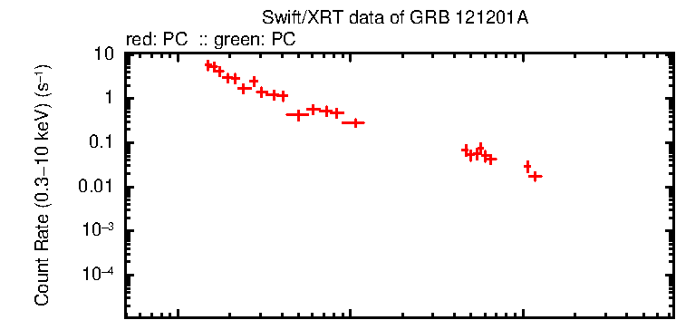 Detailed light curve of GRB 121201A, with bg level and frac exp