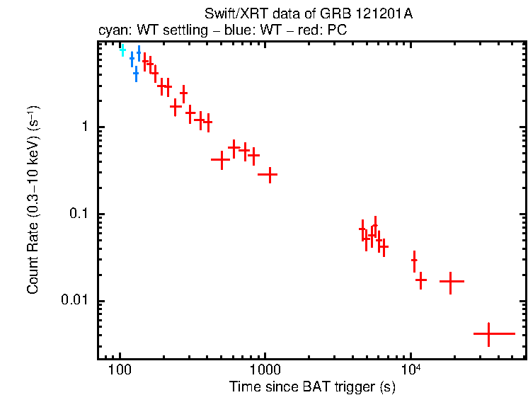 Light curve of GRB 121201A