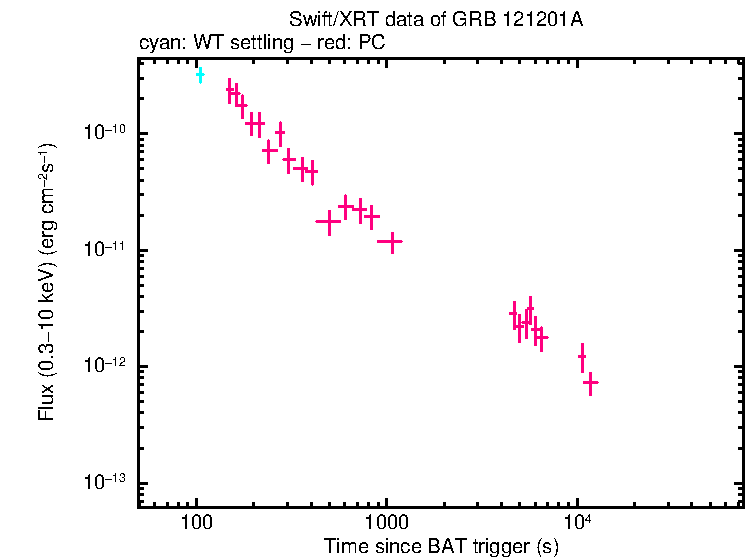 Flux light curve of GRB 121201A