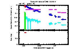 XRT Light curve of GRB 121201A