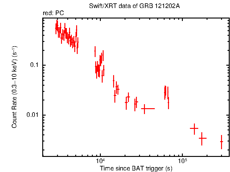 Light curve of GRB 121202A