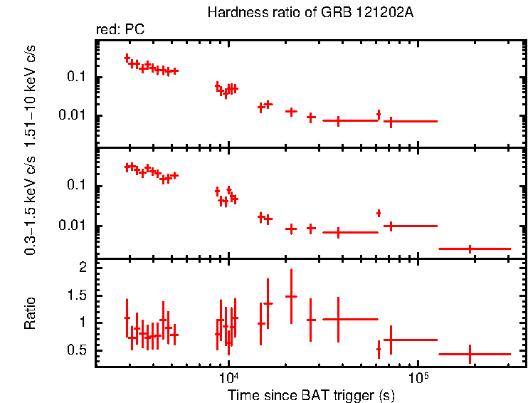 Hardness ratio of GRB 121202A