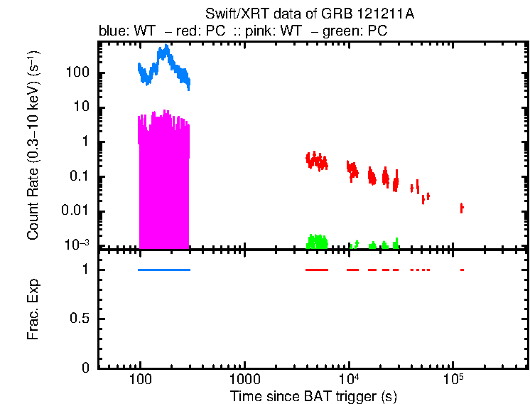 Detailed light curve of GRB 121211A, with bg level and frac exp