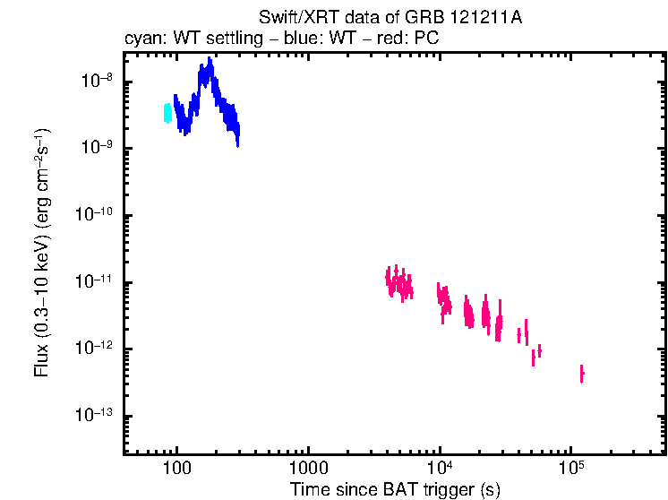 Flux light curve of GRB 121211A