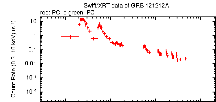 Detailed light curve of GRB 121212A, with bg level and frac exp