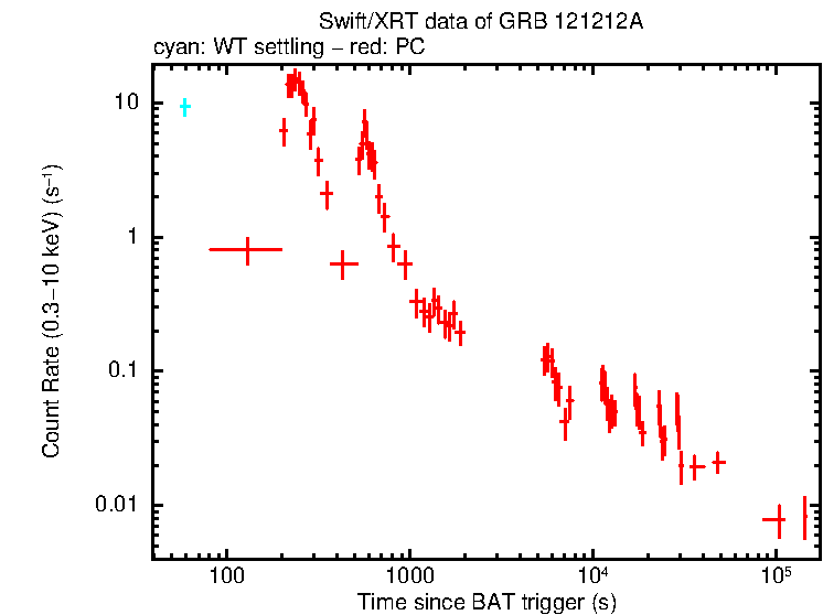 Light curve of GRB 121212A
