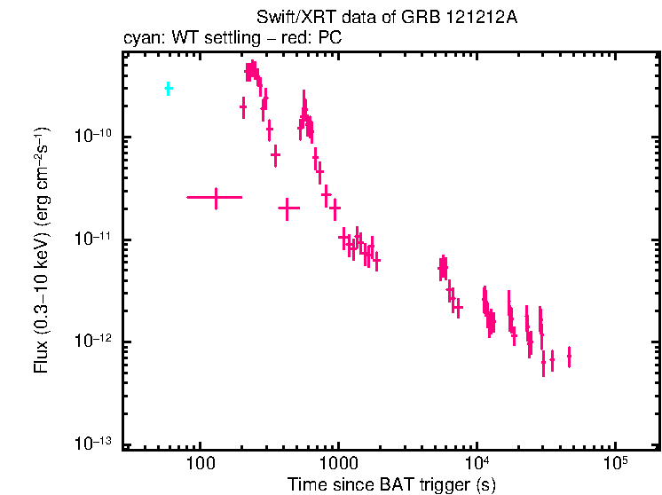 Flux light curve of GRB 121212A