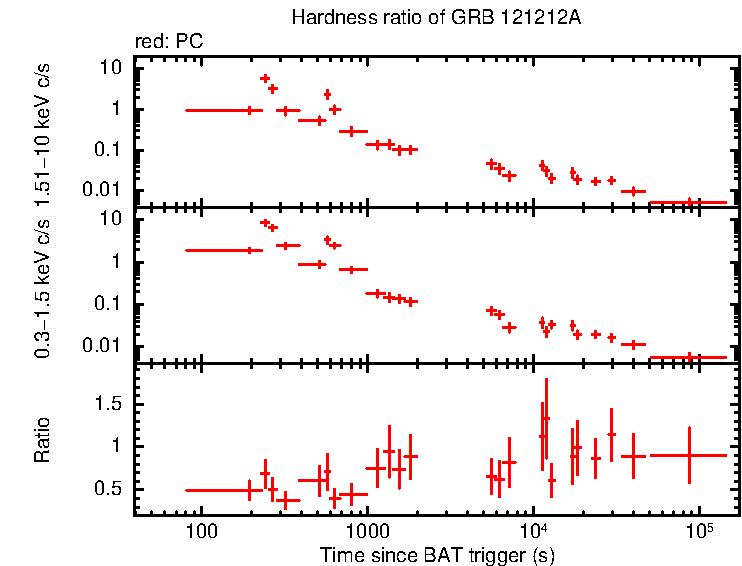 Hardness ratio of GRB 121212A