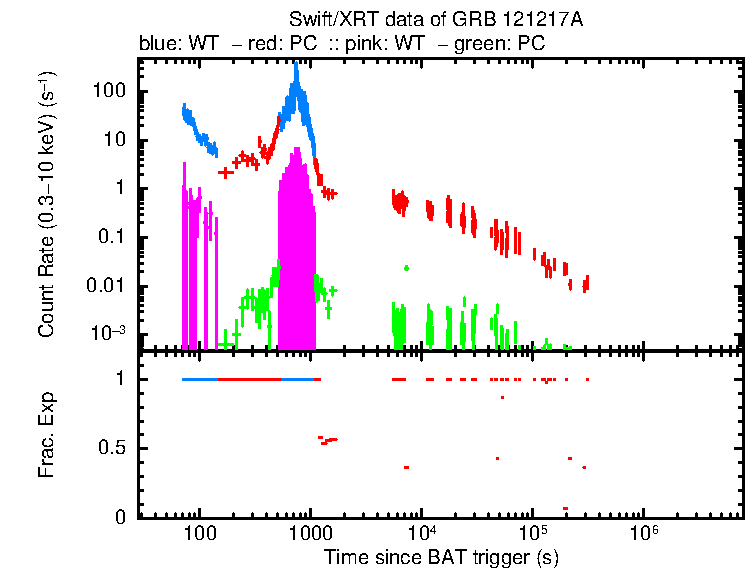 Detailed light curve of GRB 121217A, with bg level and frac exp
