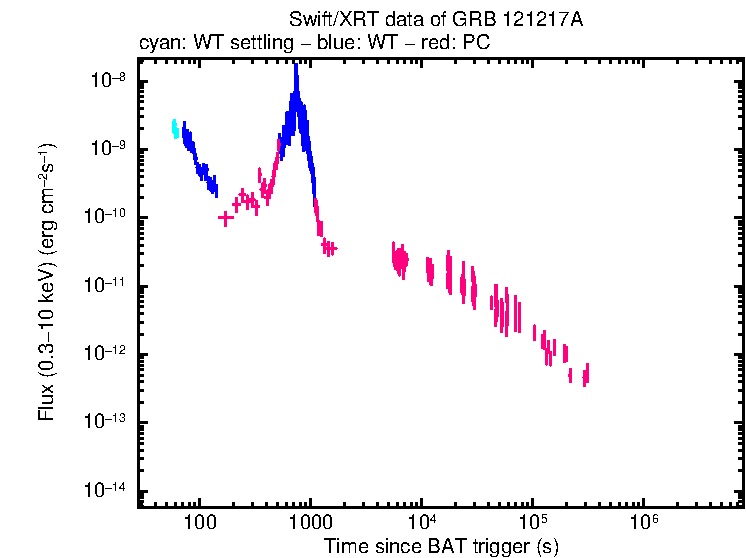 Flux light curve of GRB 121217A