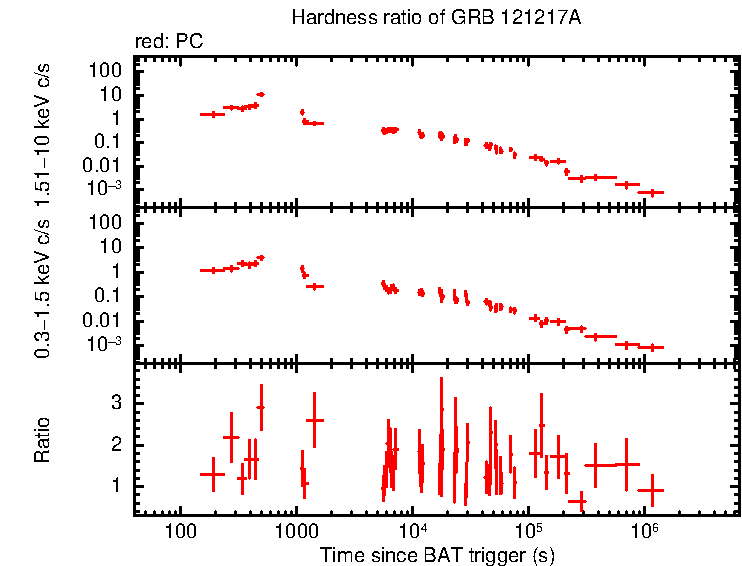 Hardness ratio of GRB 121217A
