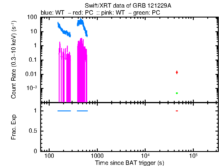 Detailed light curve of GRB 121229A, with bg level and frac exp