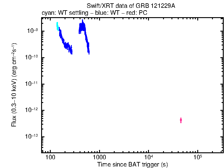 Flux light curve of GRB 121229A