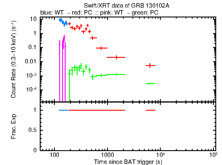 Detailed light curve of GRB 130102A, with bg level and frac exp