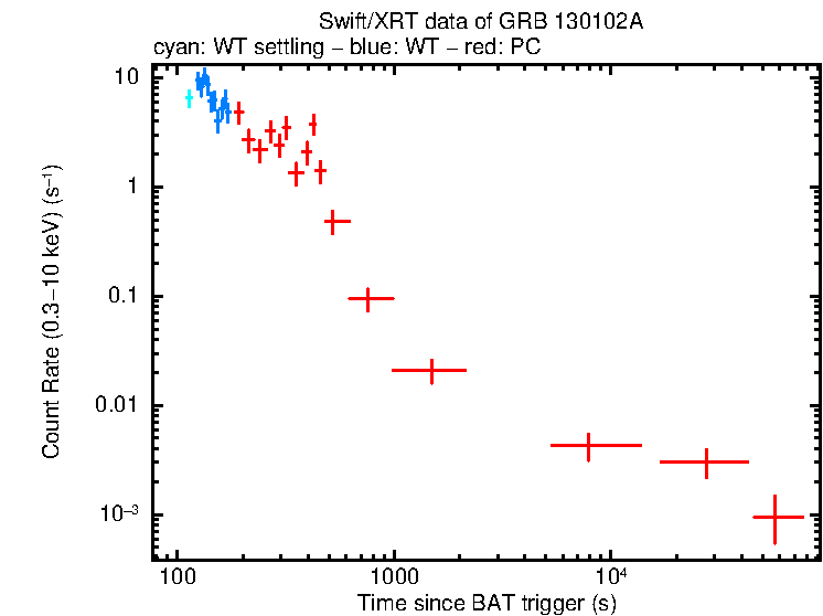 Light curve of GRB 130102A