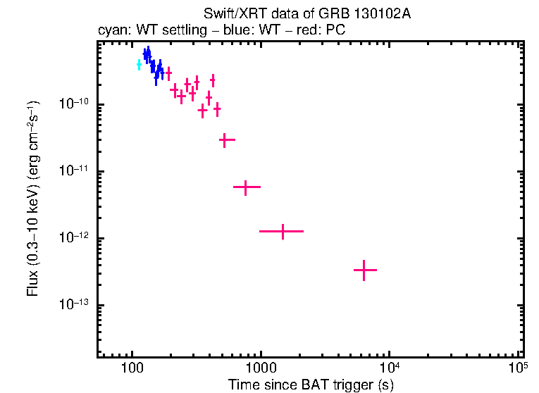 Flux light curve of GRB 130102A