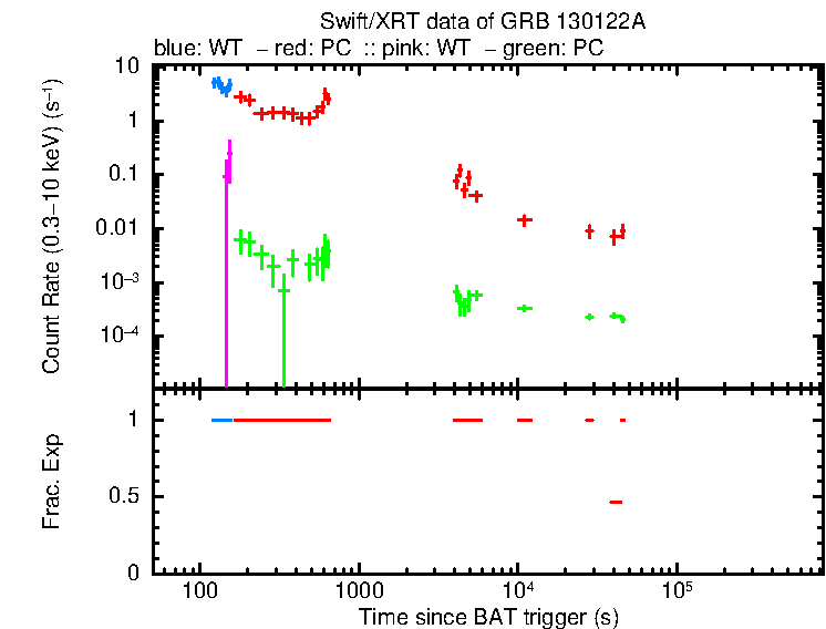 Detailed light curve of GRB 130122A, with bg level and frac exp